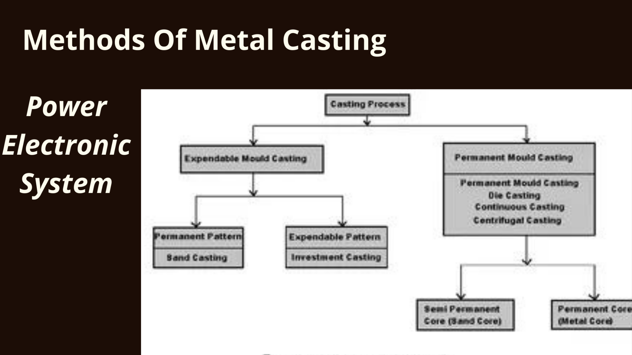 Methods of Metal Casting